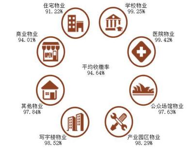 物業(yè)管理行業(yè)及物業(yè)服務(wù)企業(yè)發(fā)展指數(shù)報(bào)告